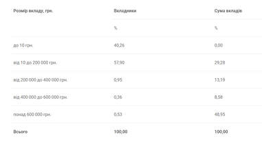 Сколько денег украинцы держат в банках: распределение по сумме депозита