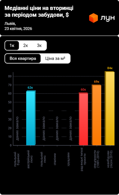 Цены на квартиры и дома во Львове бьют рекорды — аналитика