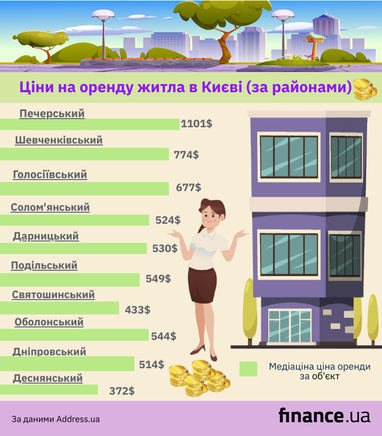Цены на аренду жилья в Киеве (инфографика)
