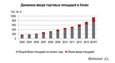 Кризовий рік: у 2014 році в Києві відкриють лише половину заявлених торгових центрів