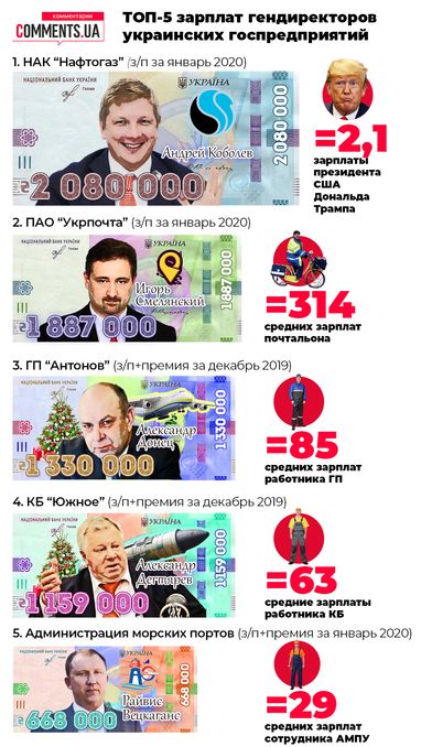 ТОП-5 зарплат гендиректоров украинских государственных предприятий (инфографика)