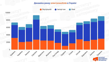 Динаміка ринку електромобілів в Україні, 2024−2025. Інфографіка: eauto.org.ua