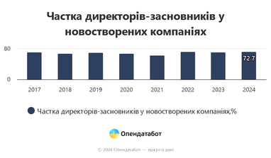 Сколько вновь созданных компаний в Украине имеют директоров-учредителей (инфографика)