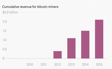 Майнерам биткоинов с 2008 года удалось заработать более $2 млрд (инфографика)