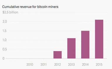 Майнерам біткоїнів з 2008 року вдалося заробити понад $2 млрд (інфографіка)