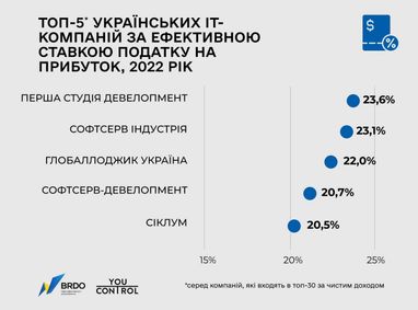 ТОП-10 ІТ-компаний Украины, уплативших больше всего налога на прибыль (инфографика)