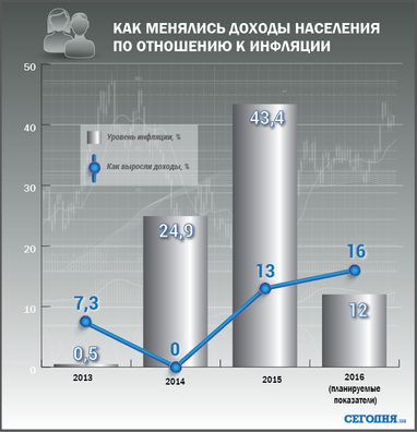 Українцям підняли зарплати і пенсії: чи станемо багатшими і наскільки