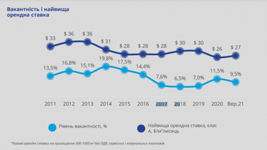 Що відбувається на ринку офісної нерухомості станом на початок бізнес-сезону