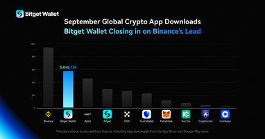 Bitget Wallet становится вторым самым загружаемым приложением, догоняя Binance