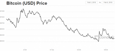 Bitcoin стрімко дешевшає: курс впав нижче за нову психологічну позначку