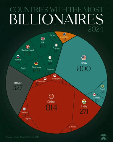 Рейтинг стран с наибольшим количеством миллиардеров (инфографика)
