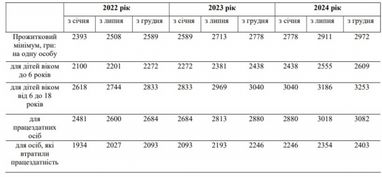 Як зростатиме прожитковий мінімум до 2024 року: плани уряду