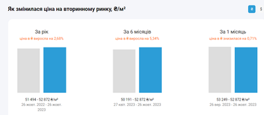 У Києві зросли ціни на квартири на вторинці: вартість за районами (інфографіка)