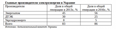 Энергорынок по-новому: что дадут потребителю другие правила в энергетике