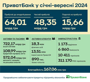 Инфографика: ПриватБанк