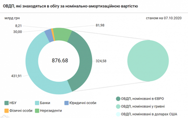 Украинские банки скупили облигаций внутреннего госзайма почти на 5 млрд грн