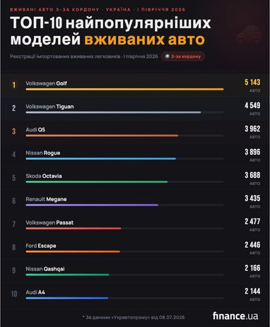 ТОП-10 самых популярных моделей ввозимых из-за границы подержанных легковых автомобилей в 1 полугодии 2026 года.