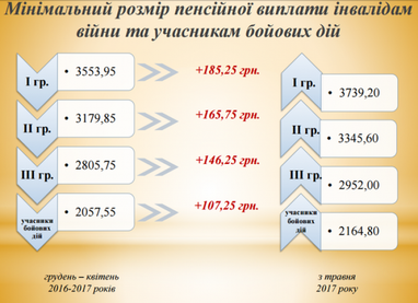 В Мінсоцполітики повідомили, хто і скільки отримає підвищення пенсій з 1 травня (інфографіка)