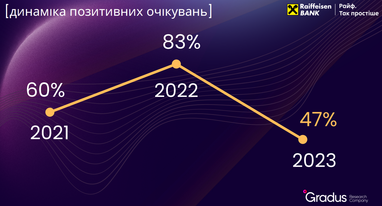 Яку вартість долара закладають на 2023 рік керівники компаній (дослідження)