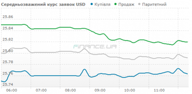 Наличный доллар вплотную прижался к курсу 25,8