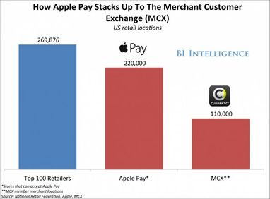 У Apple Pay проблеми відразу після старту: ряд рітейлерів відключили систему