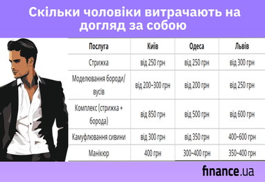 Скільки чоловіки витрачають на догляд за собою (ціна процедур)