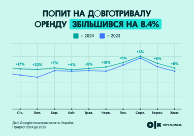 Инфографика: OLX Недвижимость