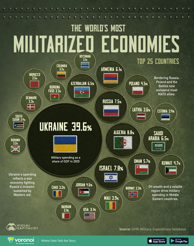 Украина возглавила рейтинг самых милитаризованных экономик (инфографика)