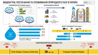 Эксперты утверждают, что Украина может стать энергонезависимой к 2020 году (инфографика)
