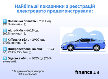 Какие регионы-лидеры по регистрации электромобилей в Украине (инфографика)
