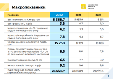Кабмин утвердил госбюджет-2022 (показатели, инфографика)