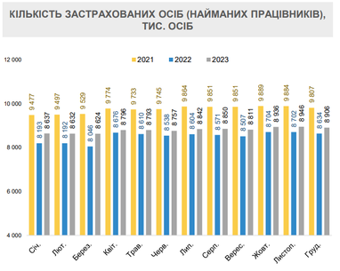 Зарплати в Україні: у яких галузях платять найбільше та найменше (огляд Мінекономіки)