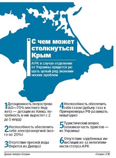 У разі відділення Криму загрожує зростання цін і "туристичний голод" - експерти
