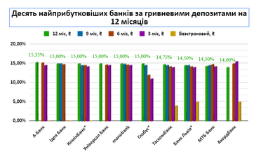 Самые прибыльные банки по депозитам (гривна, доллар, евро)