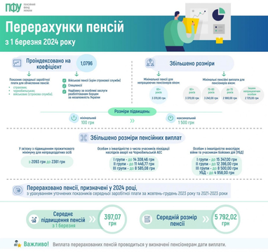 Із 1 березня пенсії зросли в середньому майже на 400 гривень