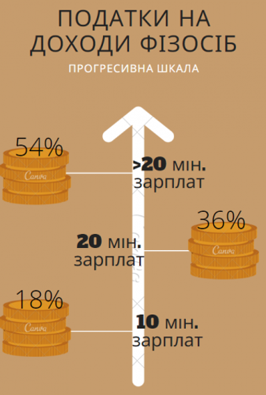 Доходы физлиц хотят облагать налогами по прогрессивной шкале