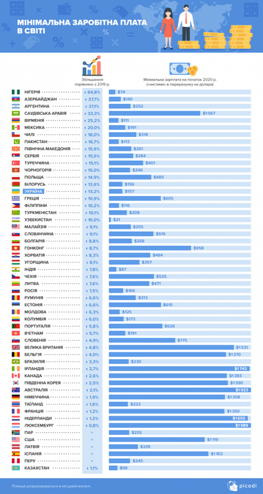 Минимальная зарплата в мире и Украине (исследование)