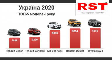 Какие автомобили чаще всего покупали украинцы в прошлом году (инфографика)