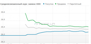 Курс готівкового долара