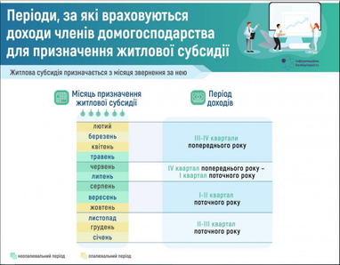 Жилищная субсидия назначается с месяца обращения за ней