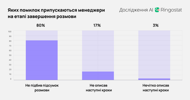 Какие ошибки допускают менеджеры в общении клиентами — исследование