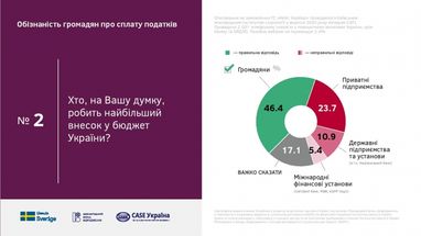 Обізнаність українців про податки й бюджет критично низька (інфографіка)