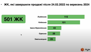 Динамика первичного рынка жилья на третий год войны: какие регионы лидируют