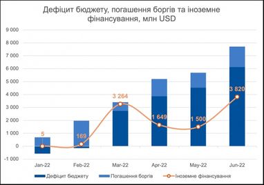 «Діра» у 5 мільярдів доларів: хто допомагає Україні фінансово і чи вистачає коштів бюджету