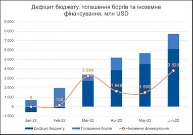 «Діра» у 5 мільярдів доларів: хто допомагає Україні фінансово і чи вистачає коштів бюджету