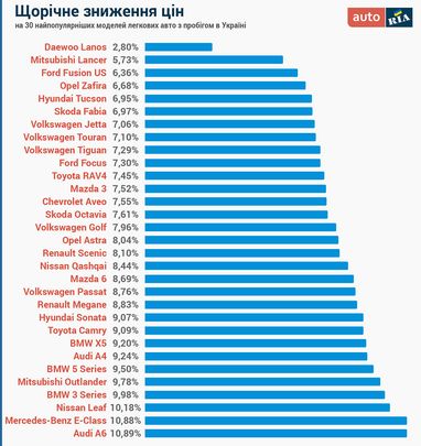 Найпопулярніші машини в Україні на вторинному ринку — рейтинг