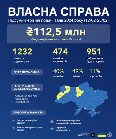 «Власна справа»: скільки підприємців отримали кошти на створення бізнесу (інфографіка)