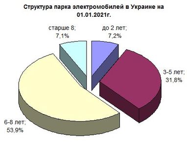 Средний возраст электромобилей в Украине — почти пять лет