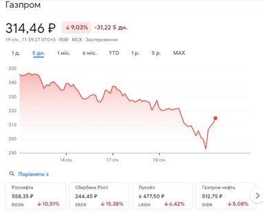Акції «Газпрому» падають: у Росії найбільший обвал фондового ринку за рік
