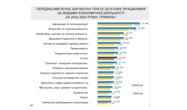 Зарплати в Україні зростають на початку 2024 року: в Мінекономіки назвали причини